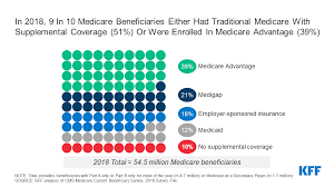 Dental, vision and supplemental plans. A Snapshot Of Sources Of Coverage Among Medicare Beneficiaries In 2018 Kff
