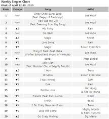 News Mnet Weekly Album And Singles Chart April 12 18