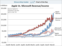 Chart Of Apples Revenue Go Digital Blog On Digital Marketing