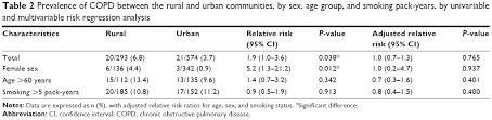 Full Text A Comparative Study Of Copd Burden Between Urban