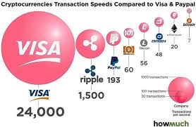 The Fastest Cryptocurrency Transaction Speeds For 2018