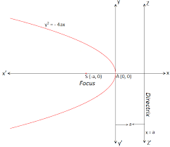 Of Parabola Y 2 4ax Equation