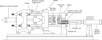 High Pressure Die Casting An Overview Sciencedirect Topics