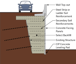 Special Design Retaining Wall Systems