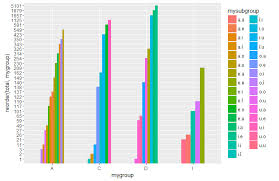Hierarchical Subgrouping Of Bar Charts In Ggplot 2 Stack