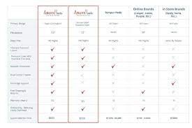 compare mattress brands to ours and see