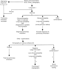 Management Of Deep Vein Thrombosis And Pulmonary Embolism