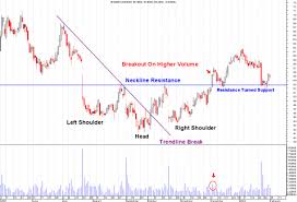 Inverted Head And Shoulders Stock Charts Pattern Explained
