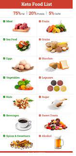Ketogenic Food List What Is Keto Diet  gambar png