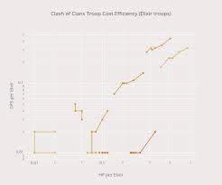 Clash Of Clans Troop Cost Efficiency Elixir Troops Line