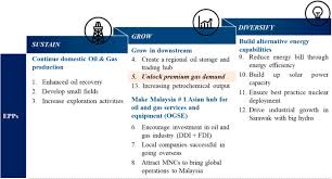 The basics of oil spill cleanup 3rd edition. Natural Gas Industry Transformation In Peninsular Malaysia The Journey Towards A Liberalised Market Sciencedirect