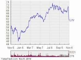 Live Nation Entertainment Becomes Oversold Lyv Nasdaq
