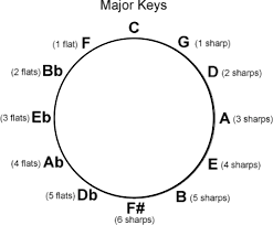 The Circle Of Fifths And Fourths Simple Modal Music Theory