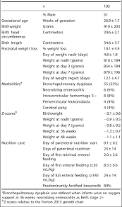 Accuracy Of Preterm Infant Weight Gain Velocity Calculations