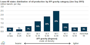 Eia Expands Monthly Reporting Of Crude Oil Production With