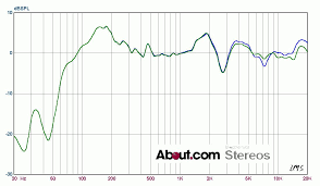 10 Computer Speaker Systems Tested With Graphs