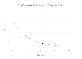 Ethyl Ethanoate Half Life Graph 20 Degrees Celsius Scatter
