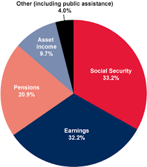 Sources Of Retirement Income Pie Chart Best Picture Of