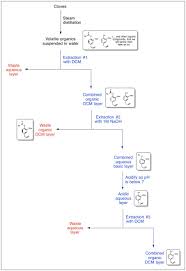 Flow Chart For Acid Base Extraction Diagram
