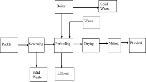 Current Techniques In Rice Mill Effluent Treatment Emerging