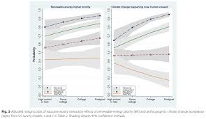 talking health might shift attitudes on global warming the so education over the course of years generally improves acceptance that climate change recognizing that using the phrase ldquoclimate changerdquo versus ldquo