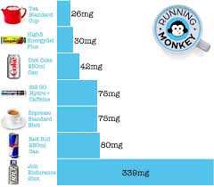 Caffeine Comparison Chart Runningmonkey Co Uk Caffeine