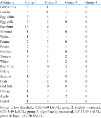 Ranges Of Food Specific Ige Levels In Children With Asthma