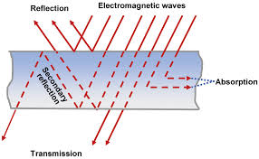 Image result for image of Absorption of radio wave