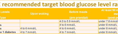 Blood Sugar Level Ranges International Diabetes Association