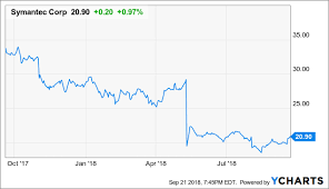 Symantec Valuation Seems Tempting Though Uncertainties