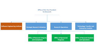 Leadership Office Of The Vice President For Research