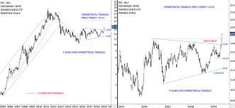 Strong Breakout For Gold Etf Iau Tipsfortrade