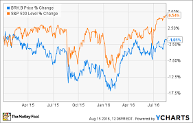3 Reasons Berkshire Hathaway Inc Stock Could Rise The