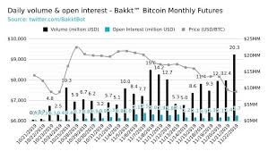 Bakkt Bitcoin Futures Set New Record Trading On A Daily