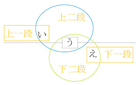 Kobun Classical Japanese Verbs How To Use Them