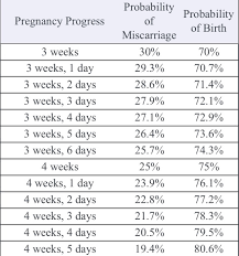 Cogent Miscarriage Statistics Week By Week Chart Miscarriage