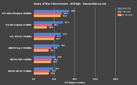 Updated Gears Of War 4 Gpu Benchmark Ultra High