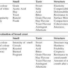 chemical composition of whole bread