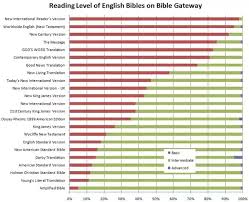 What Is The Easiest Version Of The Bible To Read Quora