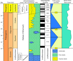 However, you may have meant desert as in a very dry area and a desert that starts with a k would be the kalahari desert. Generalized Eocene Lower Miocene Lithostratigraphic Column Of The Download Scientific Diagram