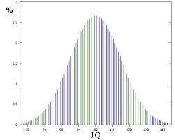 What Does The Distribution Of Iq Scores Look Like Quora