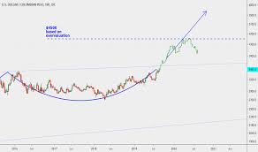 Usd Cop Chart U S Dollar To Colombian Peso Rate Tradingview