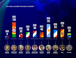 the top goal scoring countries in
