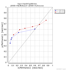 Vapor Liquid Equilibrium Data Of Benzene Methanol From
