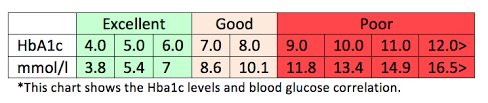 Right Hemoglobin A1c Test Result Chart 2019