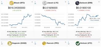 How To Exchange Dogecoin For Bitcoin Litecoin Price Today In