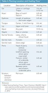 Table 4 From Caring For Surgical Patients With Piercings