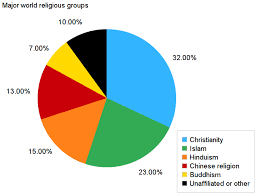 Best China Religion Pie Chart On World Religions The Global