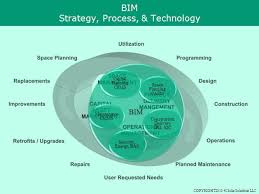 The Bim Chart Bim Is A Process Strategy And Technology