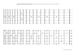 Guitar Fretboard Chart Left Handed With Helmholtz Note Names